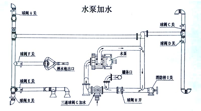 東風天錦15方電動灑水炮灑水車水泵加水操作示意圖