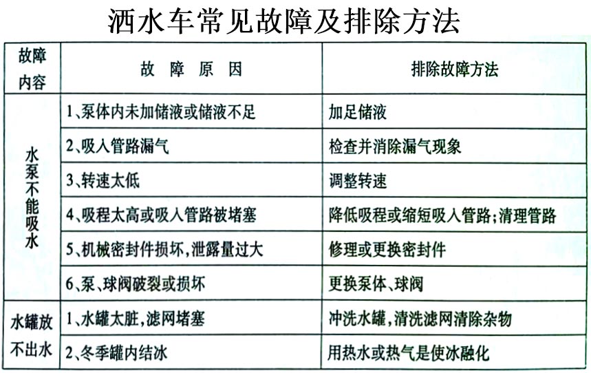 新品上市國六東風多利卡5方霧炮灑水車常見故障排除操作示意圖