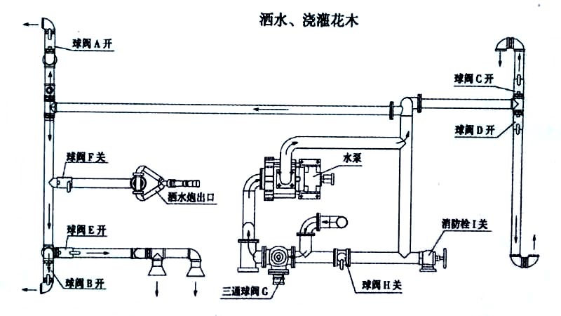 新款國六9方東風福瑞卡灑水霧炮車噴灑、澆灌操作示意圖