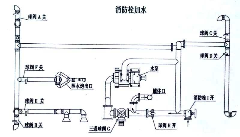 國六12方東風多利卡D9灑水車消防栓加水操作示意圖